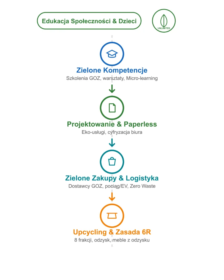 Infografika przedstawiająca cyrkularny model strategii GOZ firmy Unlimited Centrum Szkoleń. W okręgu wyróżniono 4 obszary: Zielone Kompetencje, Projektowanie i Paperless, Zielone Zakupy i Logistyka oraz Upcycling i Zasada 6R, uwieńczone Edukacją Społeczności i Dzieci.