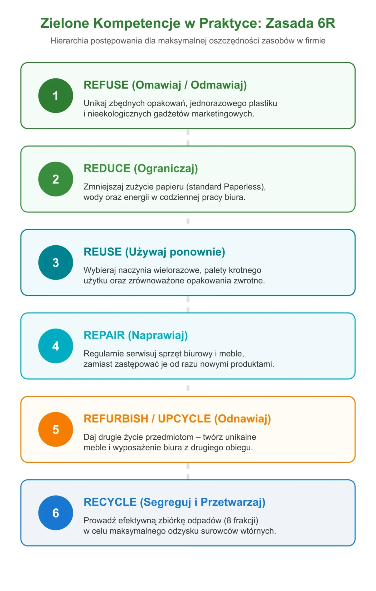 Infografika pt. „Zielone Kompetencje w Praktyce: Zasada 6R” przedstawia hierarchię postępowania dla maksymalnej oszczędności zasobów w firmie. Została podzielona na 6 kolorowych bloków: Refuse (Odmawiaj) – unikanie zbędnych opakowań i jednorazowego plastiku. Reduce (Ograniczaj) – zmniejszanie zużycia papieru, wody i energii. Reuse (Używaj ponownie) – naczynia wielorazowe i opakowania zwrotne. Repair (Naprawiaj) – serwisowanie sprzętu biurowego i mebli. Refurbish / Upcycle (Odnawiaj) – nadawanie drugiego życia przedmiotom i meblom. Recycle (Segreguj i Przetwarzaj) – selektywna zbiórka odpadów i odzysk surowców.